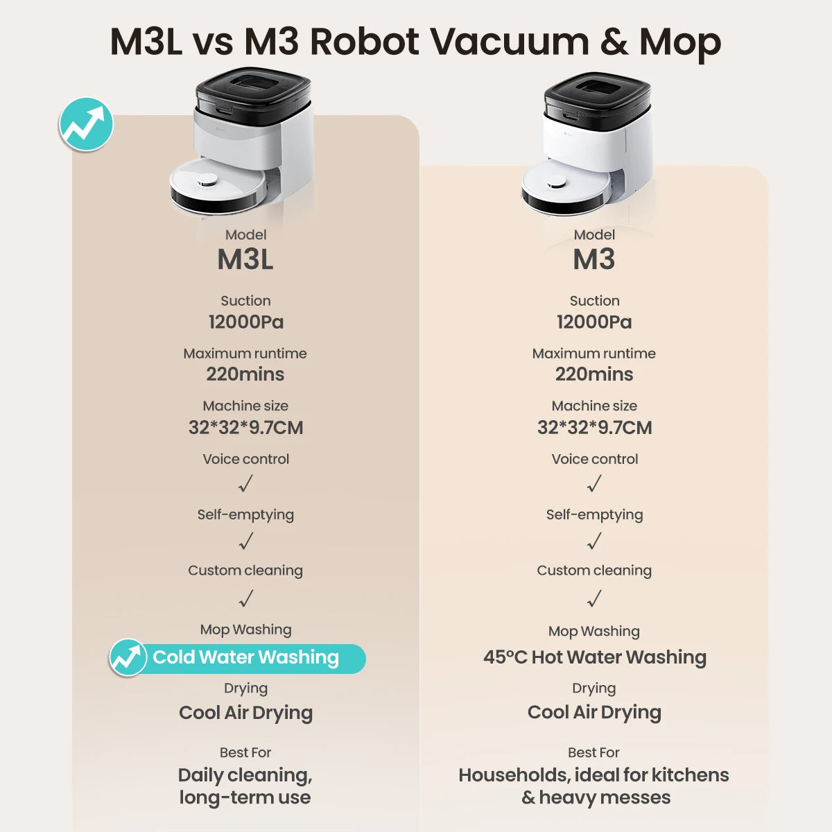 Aspirapolvere Robot LEFANT M3L con Base All-in-One - 12000Pa 220min Navigazione Laser